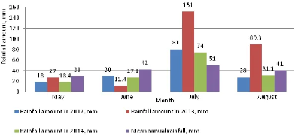 Fig. 1. Rainfall amount for safflower growing season during research years, mm