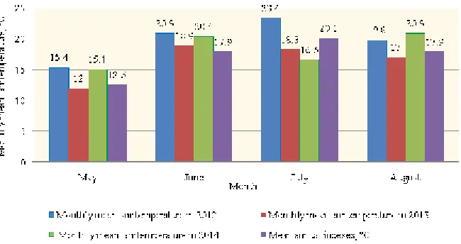 Fig. 2. Monthly mean air temperature in growing season for research years, 0C