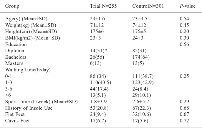 Table 1. Demographic Characteristics and Confounding Factors of the population