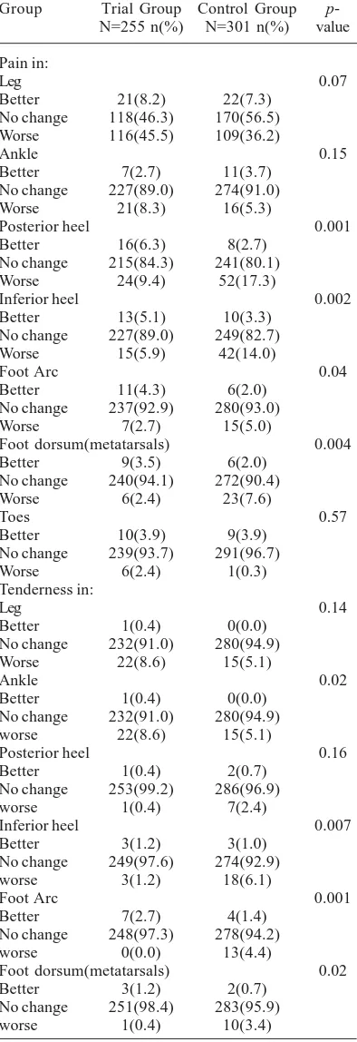 Table 3. Comparison of Pain and Tendernessin Different Foot Parts between the Groups