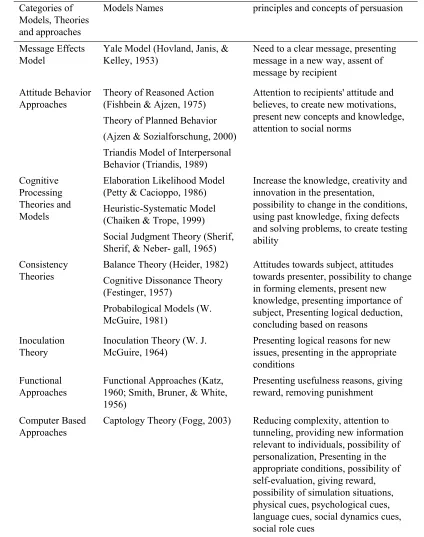 Table 1. Operating principles and concepts of persuasion models, theories and approaches 
