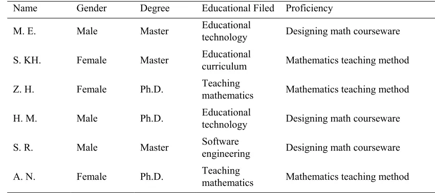 Table 5. Experts details  