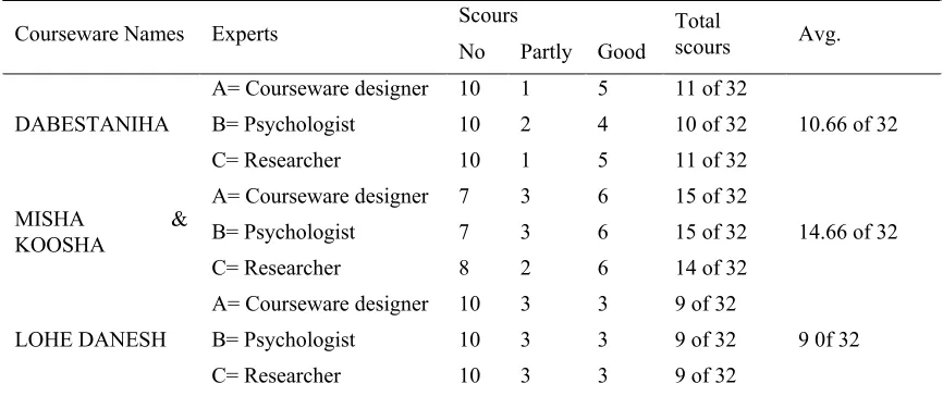 Table 7. Results of courseware analysis by designed check list 