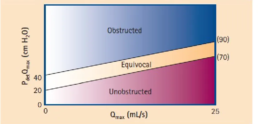 Figure 2: The ICS Nomogram. The patients are divided into 3 classes: 