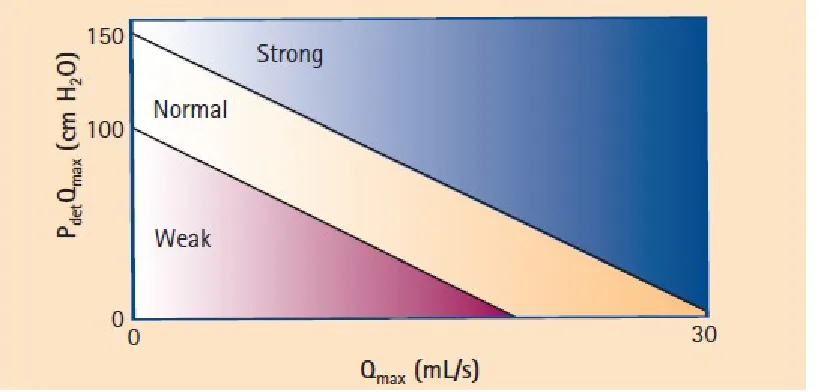 Figure 3: Bladder contractility nomogram. The patients are divided 3 classes; 