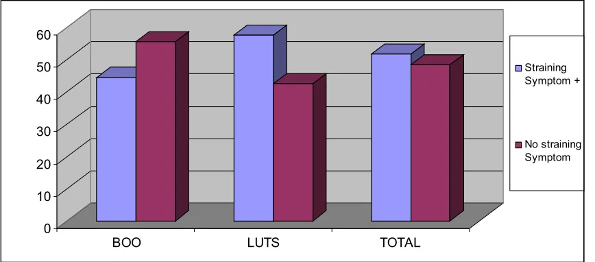 Figure 5: Comparison of the symptom of straining between those who had 