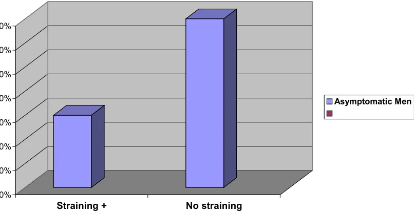Figure  6: Straining  in  controls on free  flow  with rectal pressure 