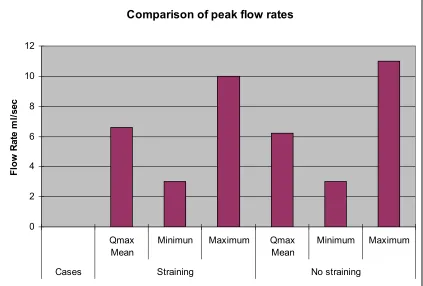 Figure: Comparison of flow rates in those with LUTS