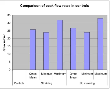 Figure 6: Comparison of flow rates in asymptomatic men 