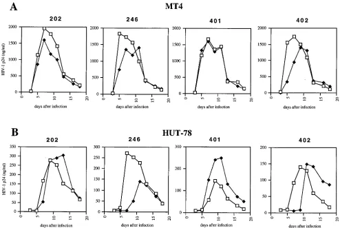 FIG. 2. Single-cycle infectivity of recombinant viruses carrying pretherapy(gray bars) or postresistance (blade bars) HIV protease sequences from patients
