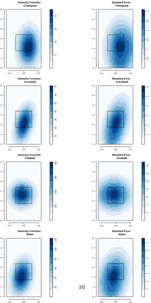 Figure 2: The ﬁtted Poisson process model for RH hitters (left) and its associatedstandard error (right)