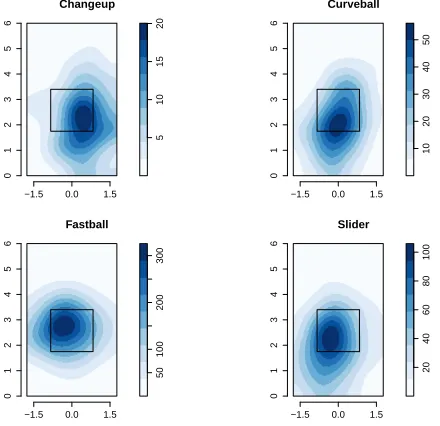 Figure 4: Non-parametric estimation of the intensity functions for Clayton Ker-shaw’s pitches to RH hitters