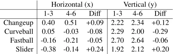 Table 2: The coordinates for the center of Clayton Kershaw’s intensity functionfor each pitch