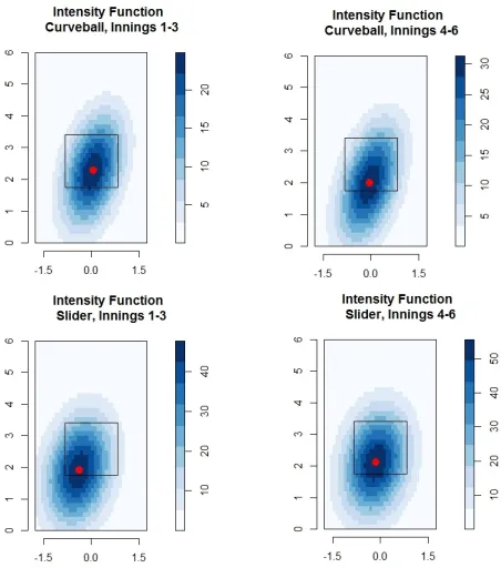 Figure 5: Intensity Functions of selected pitches for Clayton Kershaw with thecenter of the intensity function marked in red