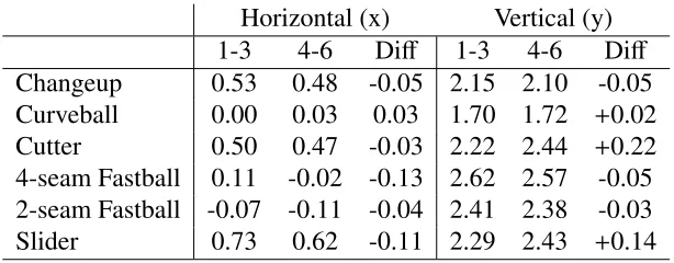 Table 3: The coordinates for the center of David Price’s intensity function for eachpitch
