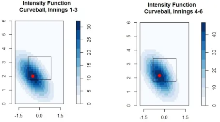 Table 4: The coordinates for the center of Justin Verlander’s intensity functionfor each pitch