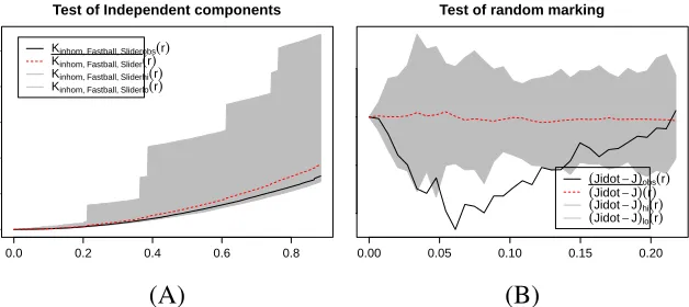 Figure 7: Examples of the tests for the independent components hypothesis whichis not rejected (A) and the random labeling hypothesis which is rejected (B)