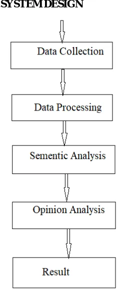 Figure 1 Step by Step model of Sentiment Analysis 