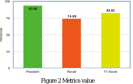 Figure 2 Metrics value 