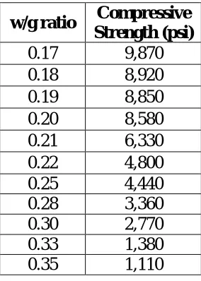 Table 3.1: Effect of w/g ratio in Compressive Strength at 3 day-old 