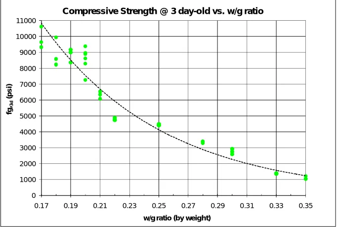 Figure 3.1: Effect of w/g ratio on Compressive Strength at 3 day-old 