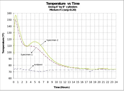 Figure 4.5: Temperature vs. Time, Mixture #1 (using 4” by 8” cylinders) 