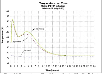 Figure 4.6: Temperature vs. Time, Mixture #2 (using 4” by 8” cylinders) 