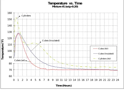 Figure 4.9: Temperature vs. Time (Mixture #1 w/g=0.20) 