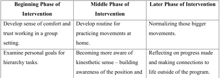Table 3.  Short-term goals.  Beginning Phase of  Intervention  Middle Phase of Intervention 