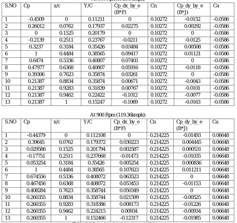 Table 3: Normal and Axial values at 900 rpm 