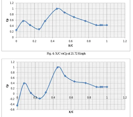 Fig. 4: X/C vsCp at 21.72 Kmph 
