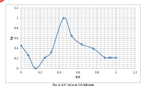 Fig. 6: X/C vsCp at 119.36Kmph 