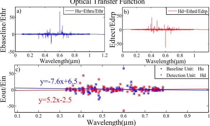 Figure 8. Optical transfer function for (a) base line unit (b) detection unit (c) both units with sensing line
