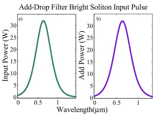 Figure 3. (a) Input port bright soliton pulse; (b) Add port bright soliton pulse. 