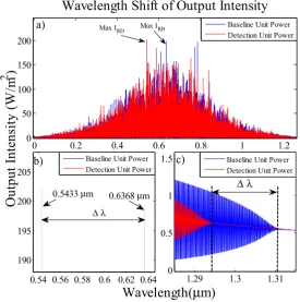 Figure 6. Wavelength shift on baseline cause by the Salmonella bacteria effect on output intensity