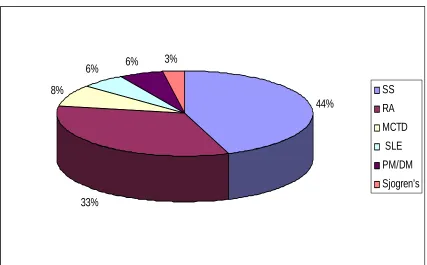 Fig 3. Disease classification 