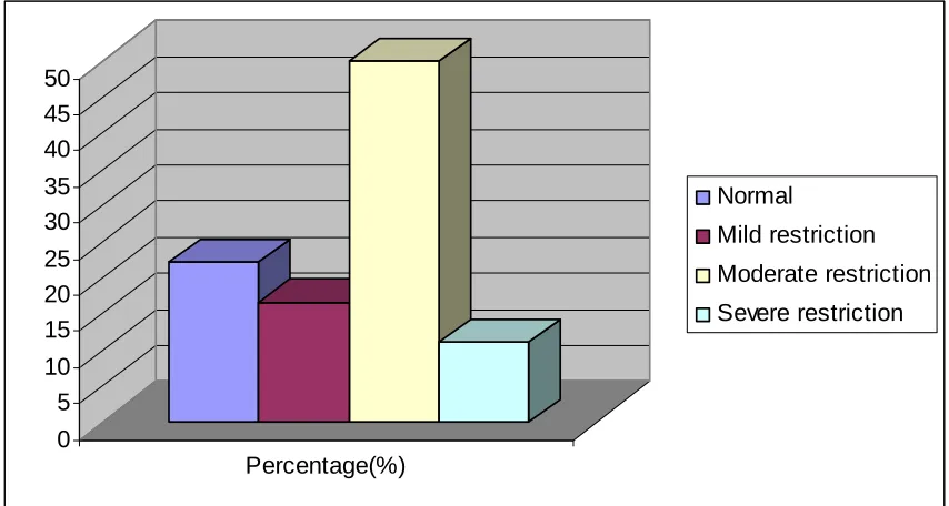 Fig 5. HRCT Individual patterns 