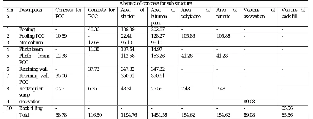 Table  Abstract Of Concrete For Sub Structure 