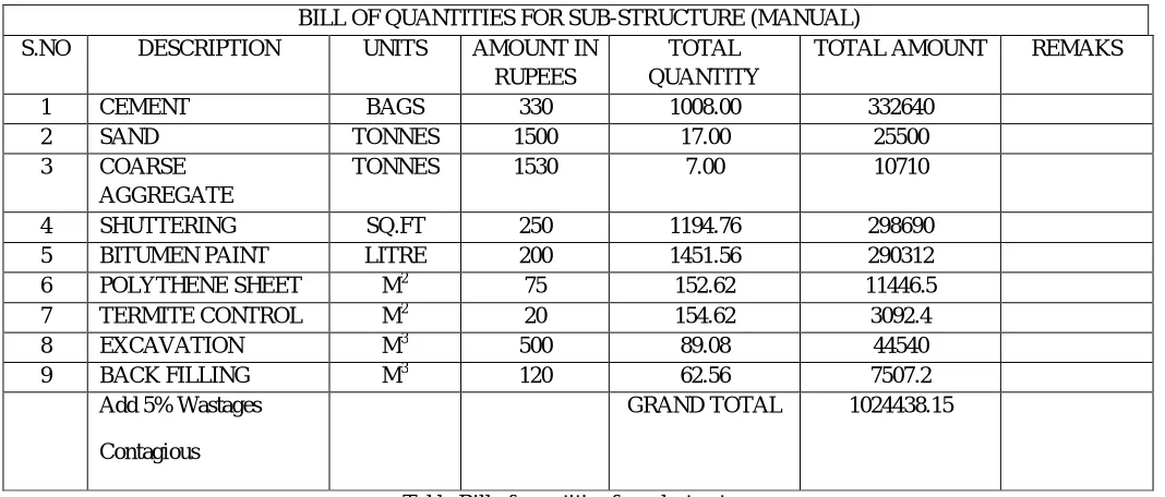 Table Bill of quantities for sub structure 