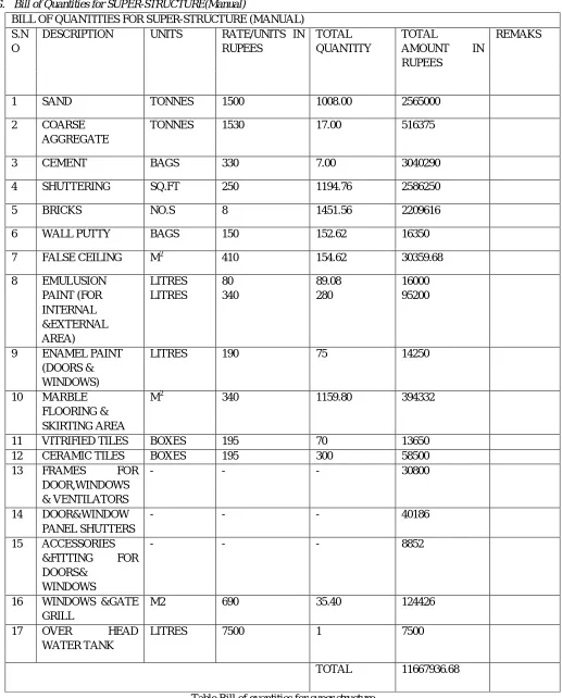 Table Bill of quantities for super structure 
