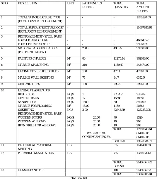 Table Final bill 