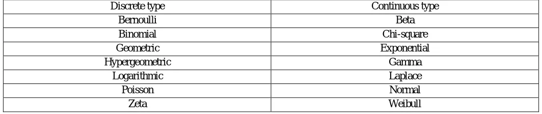 Table I: List of Various Types of Statistical Distributions 