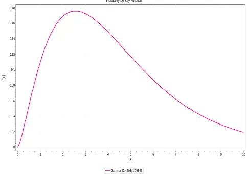 Fig. 1: Probability density function (PDF) curve for buildings 