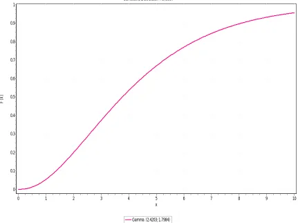 Fig. 2: Cumulative distribution function (CDF) curve 