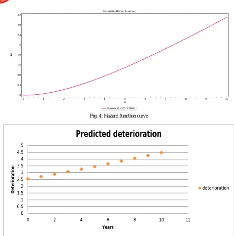 Fig. 4: Hazard function curve 