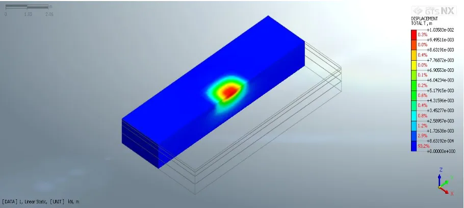 Fig 1(c):Total displacements for reinforced pavement of base layer 100mm (geogrid between sub-base & base ) 