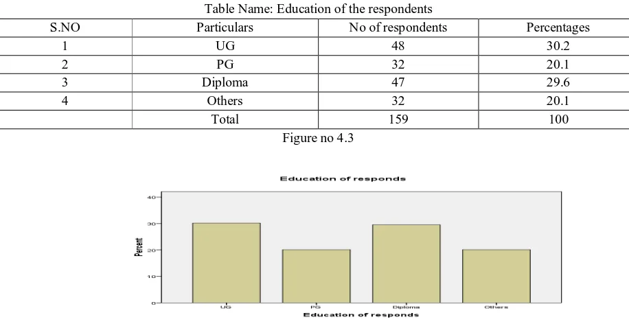 Table Name: Education of the respondents 