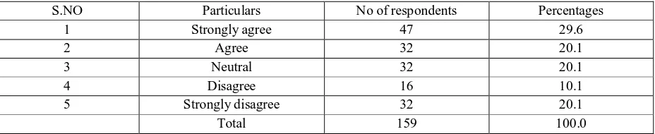 Table no: 4.5Table Name: Frequency distribution how many per day you spend in traditional media 