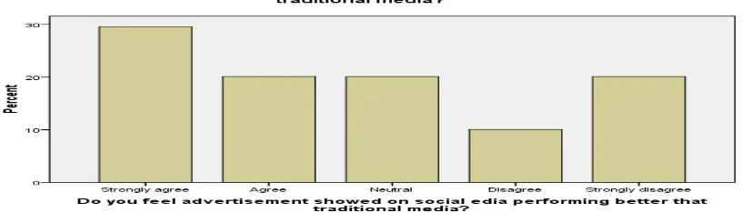 Table no 4.7 Table name: modern and traditional advertisement 