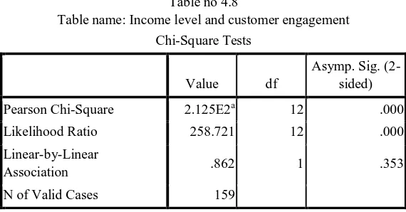 Table no 4.8 Table name: Income level and customer engagement 